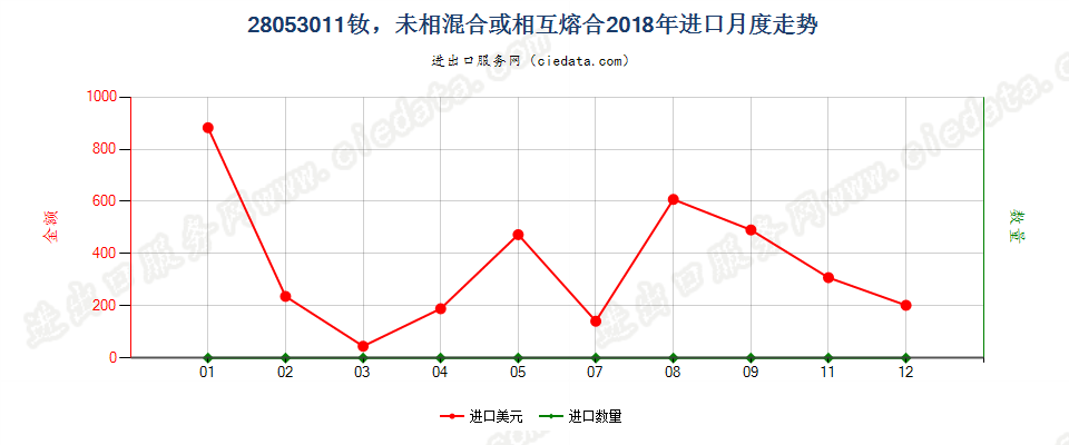 28053011钕，未相混合或相互熔合进口2018年月度走势图