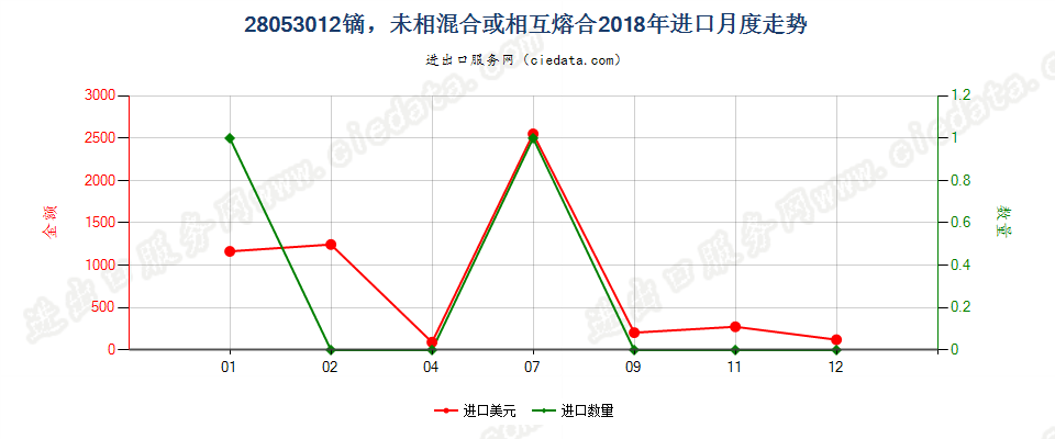 28053012镝，未相混合或相互熔合进口2018年月度走势图