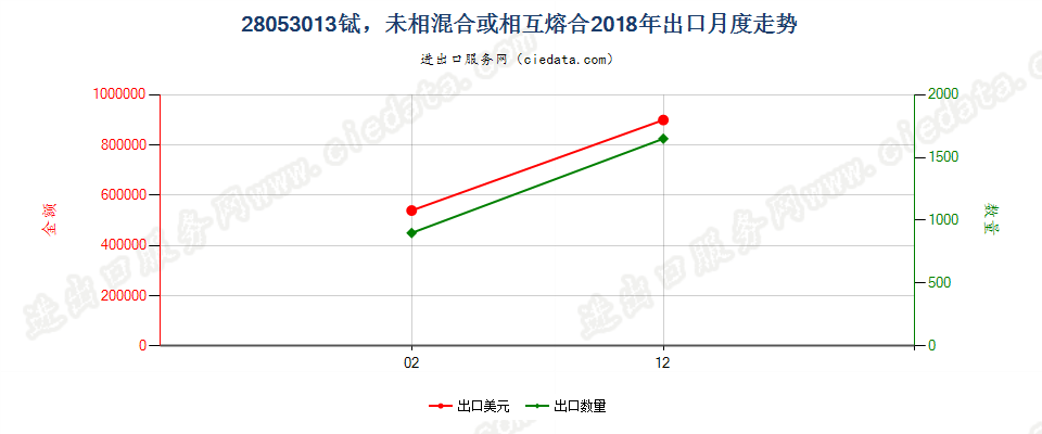 28053013铽，未相混合或相互熔合出口2018年月度走势图