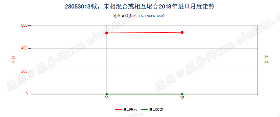 28053013铽，未相混合或相互熔合进口2018年月度走势图