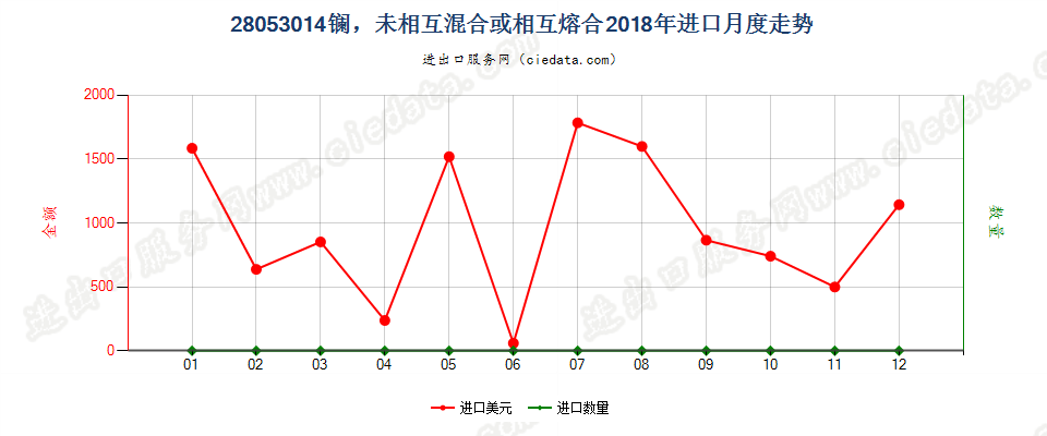 28053014镧，未相互混合或相互熔合进口2018年月度走势图