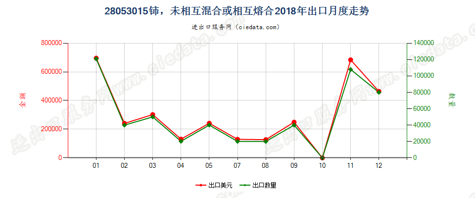 28053015铈，未相互混合或相互熔合出口2018年月度走势图