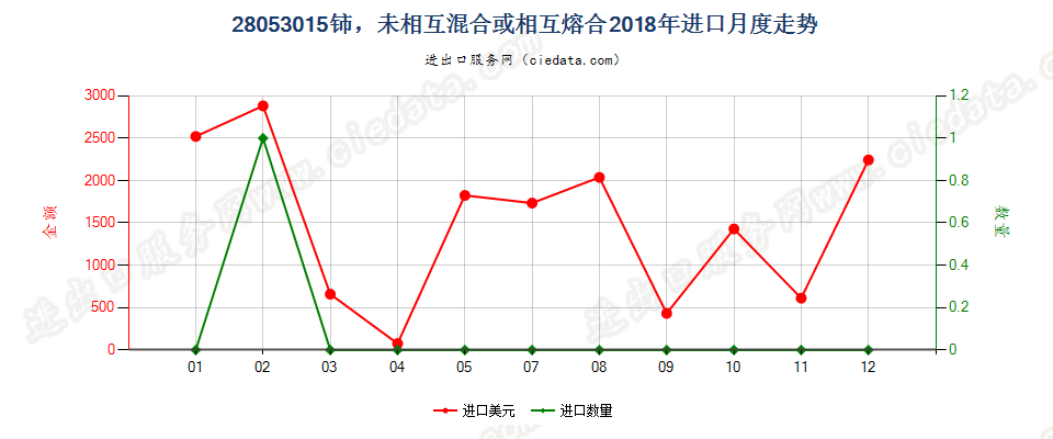 28053015铈，未相互混合或相互熔合进口2018年月度走势图