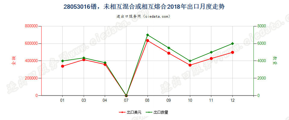 28053016镨，未相互混合或相互熔合出口2018年月度走势图