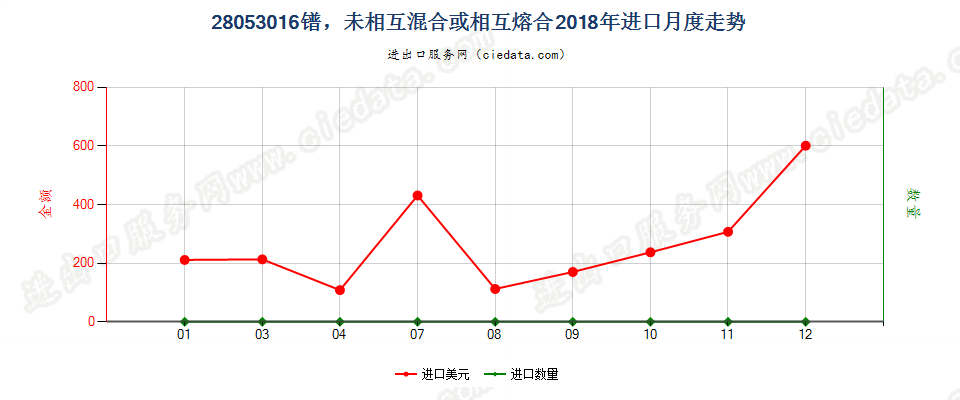 28053016镨，未相互混合或相互熔合进口2018年月度走势图