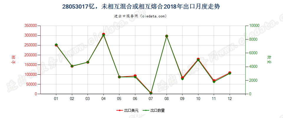 28053017钇，未相互混合或相互熔合出口2018年月度走势图