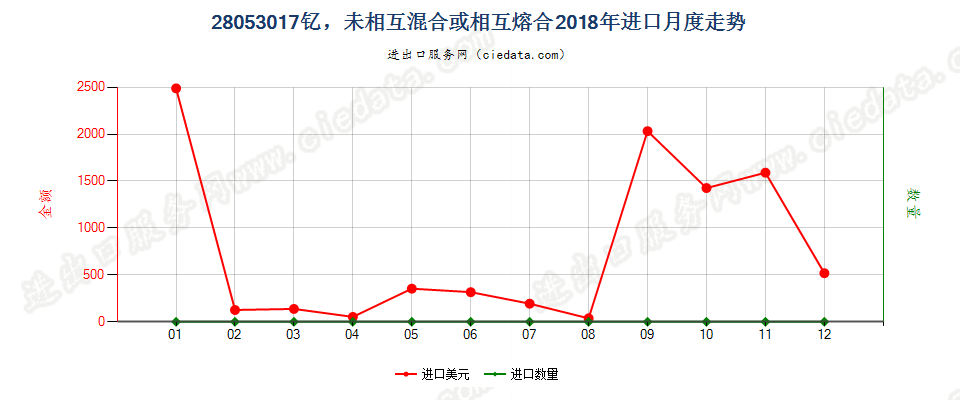 28053017钇，未相互混合或相互熔合进口2018年月度走势图