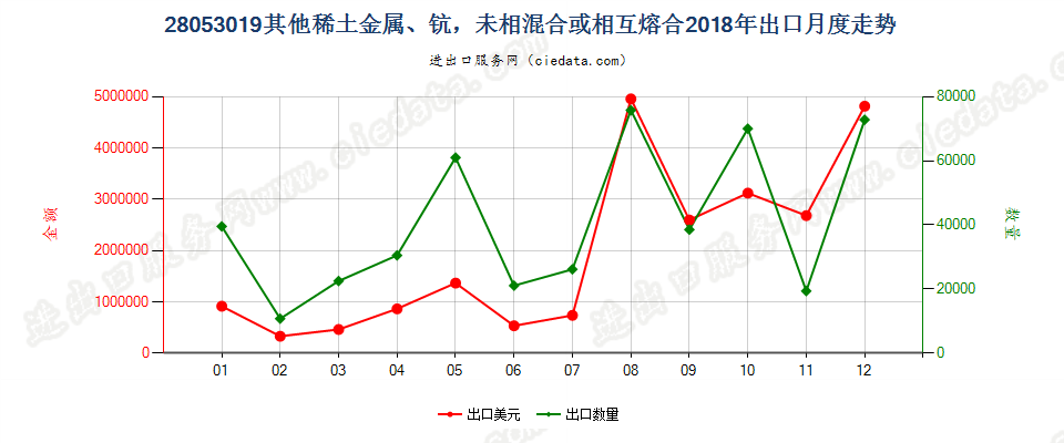 28053019其他稀土金属，未相混合或相互熔合出口2018年月度走势图