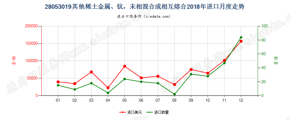 28053019其他稀土金属，未相混合或相互熔合进口2018年月度走势图