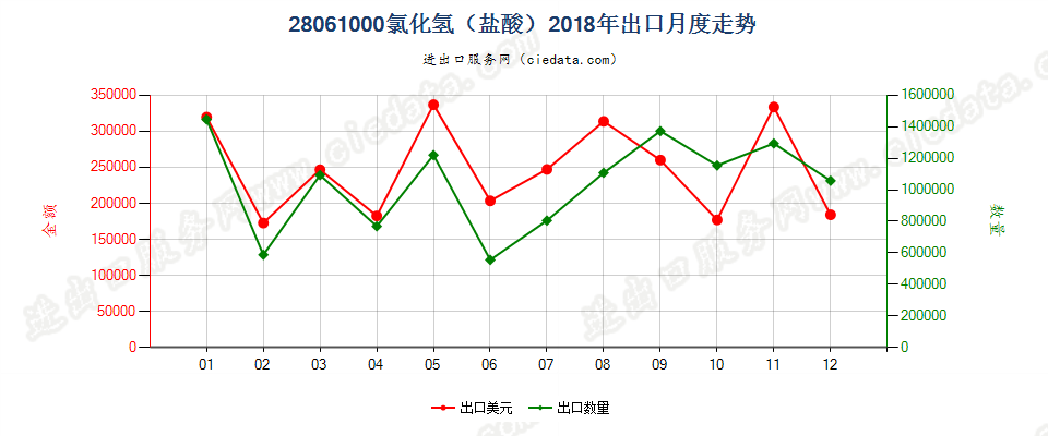 28061000氯化氢（盐酸）出口2018年月度走势图