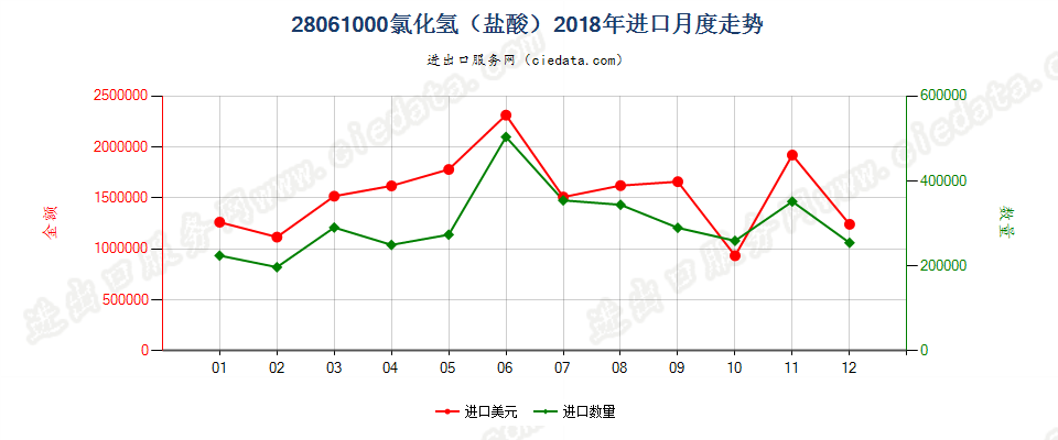 28061000氯化氢（盐酸）进口2018年月度走势图