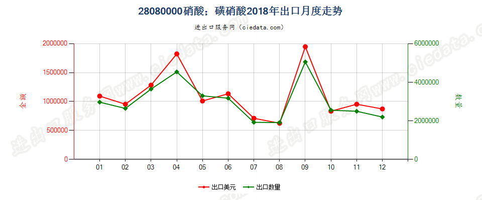 28080000硝酸；磺硝酸出口2018年月度走势图