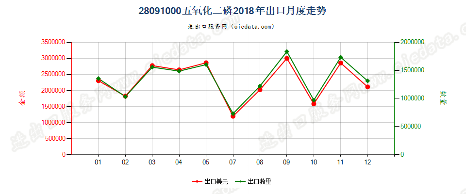 28091000五氧化二磷出口2018年月度走势图