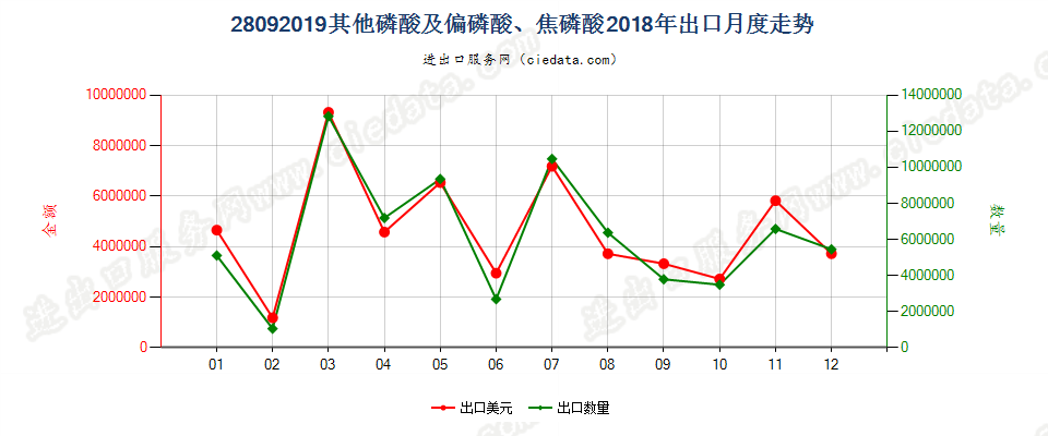 28092019其他磷酸及偏磷酸、焦磷酸出口2018年月度走势图