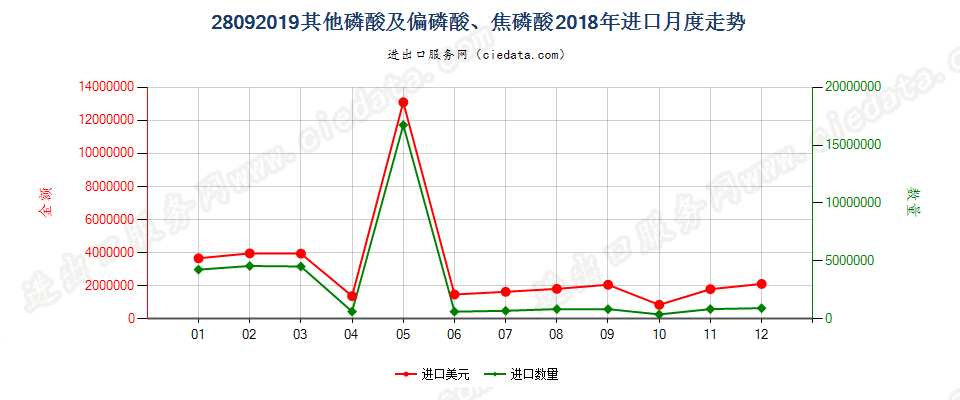 28092019其他磷酸及偏磷酸、焦磷酸进口2018年月度走势图