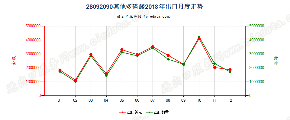 28092090其他多磷酸出口2018年月度走势图