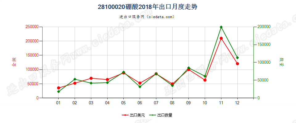 28100020硼酸出口2018年月度走势图