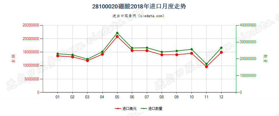 28100020硼酸进口2018年月度走势图