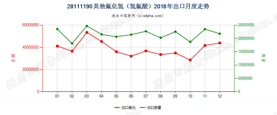 28111190其他氟化氢（氢氟酸）出口2018年月度走势图