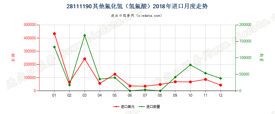 28111190其他氟化氢（氢氟酸）进口2018年月度走势图