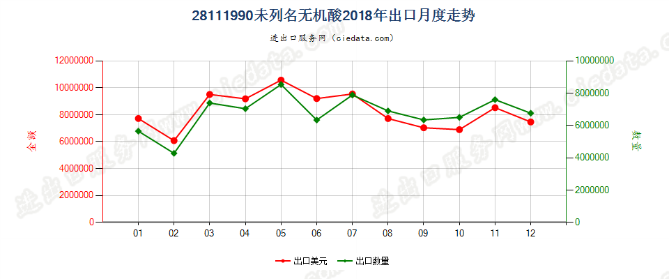 28111990未列名无机酸出口2018年月度走势图