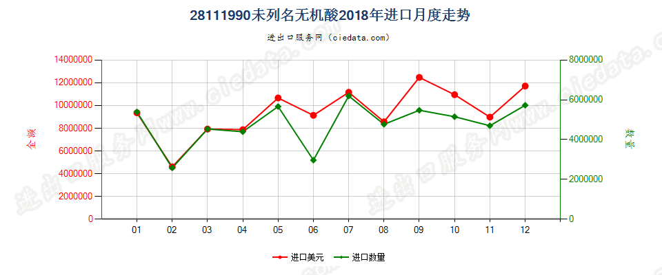 28111990未列名无机酸进口2018年月度走势图