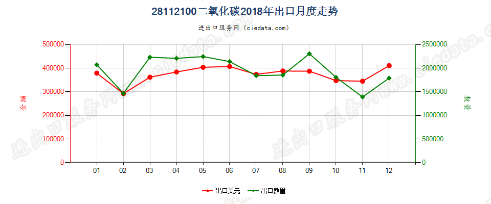 28112100二氧化碳出口2018年月度走势图