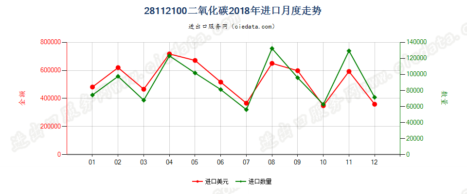 28112100二氧化碳进口2018年月度走势图