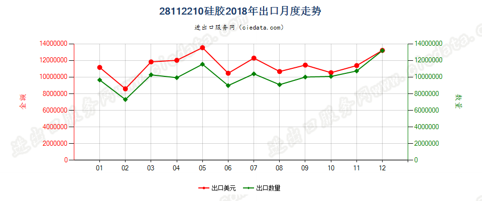 28112210硅胶出口2018年月度走势图