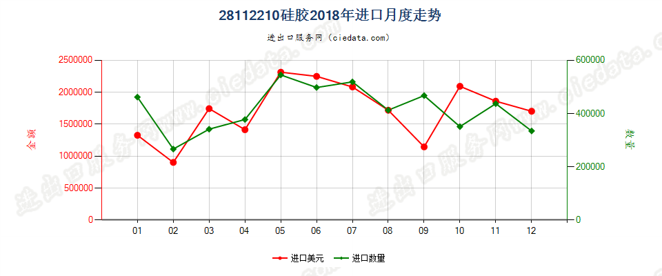 28112210硅胶进口2018年月度走势图