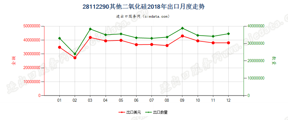 28112290其他二氧化硅出口2018年月度走势图