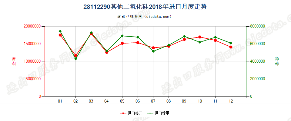 28112290其他二氧化硅进口2018年月度走势图