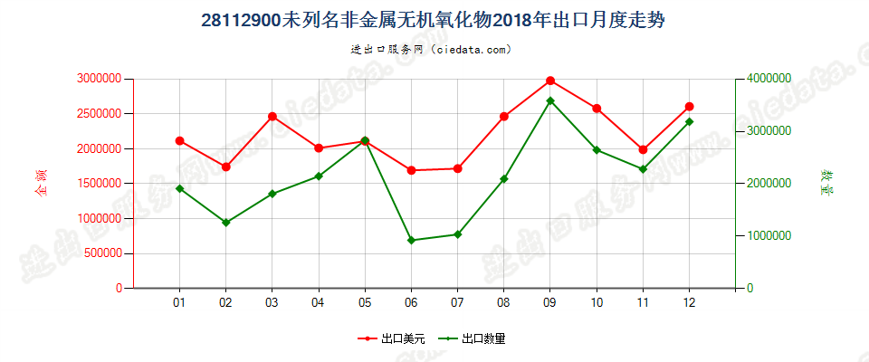 28112900未列名非金属无机氧化物出口2018年月度走势图