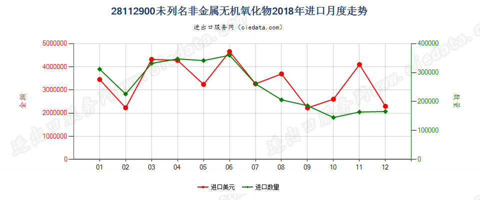 28112900未列名非金属无机氧化物进口2018年月度走势图