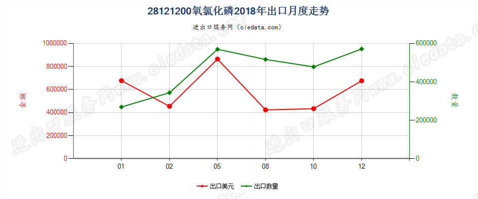 28121200氧氯化磷出口2018年月度走势图