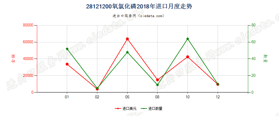 28121200氧氯化磷进口2018年月度走势图