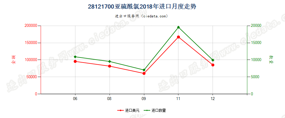 28121700亚硫酰氯进口2018年月度走势图