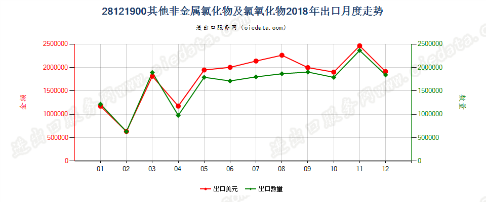 28121900(2022STOP)其他非金属氯化物及氯氧化物出口2018年月度走势图