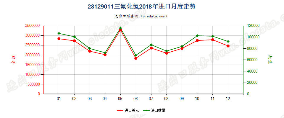 28129011三氟化氮进口2018年月度走势图