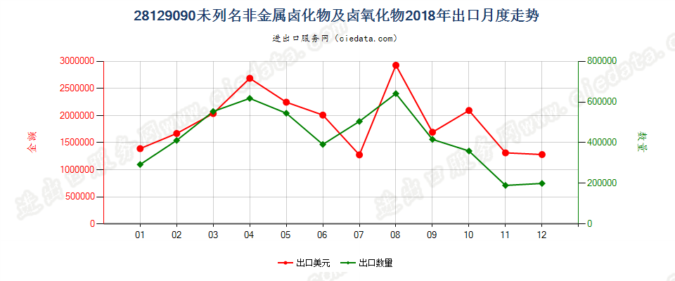 28129090未列名非金属卤化物及卤氧化物出口2018年月度走势图