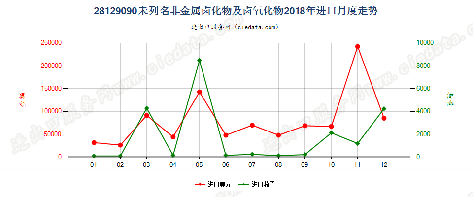 28129090未列名非金属卤化物及卤氧化物进口2018年月度走势图