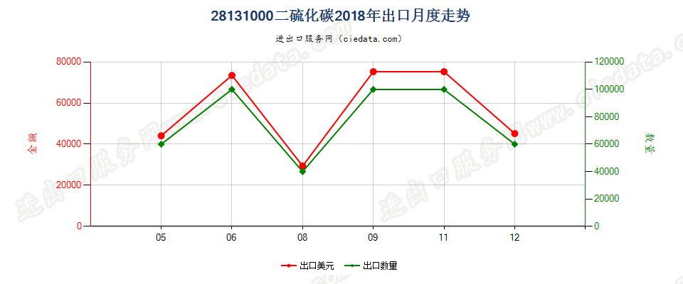 28131000二硫化碳出口2018年月度走势图