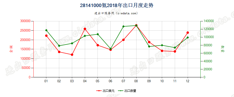 28141000氨出口2018年月度走势图