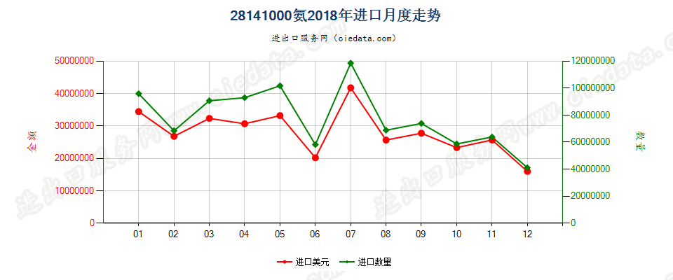 28141000氨进口2018年月度走势图