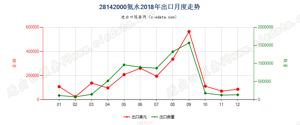 28142000氨水出口2018年月度走势图