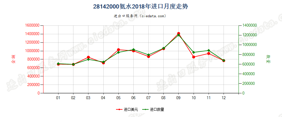 28142000氨水进口2018年月度走势图