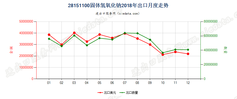 28151100固体氢氧化钠出口2018年月度走势图