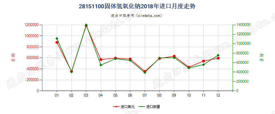 28151100固体氢氧化钠进口2018年月度走势图