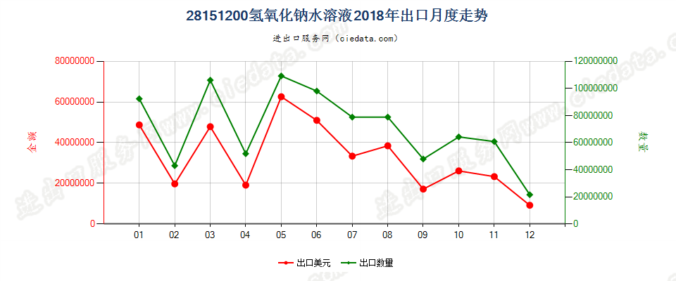 28151200氢氧化钠水溶液出口2018年月度走势图