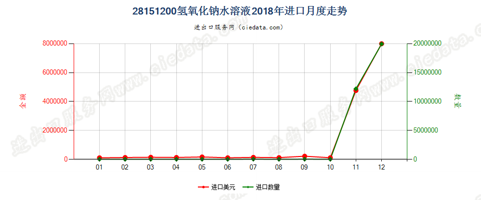 28151200氢氧化钠水溶液进口2018年月度走势图